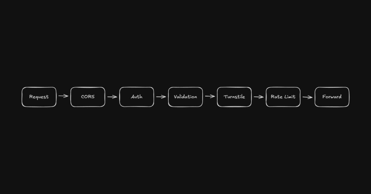 Request Lifecycle